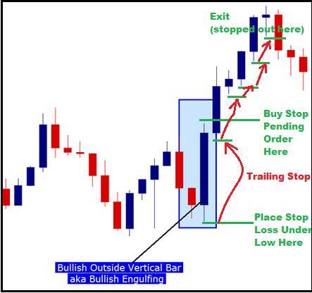 la estrategia de forex trading de la barra exterior